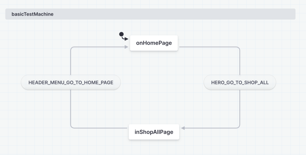 Simple representation of a basic machine which goes to home page and then shop all page