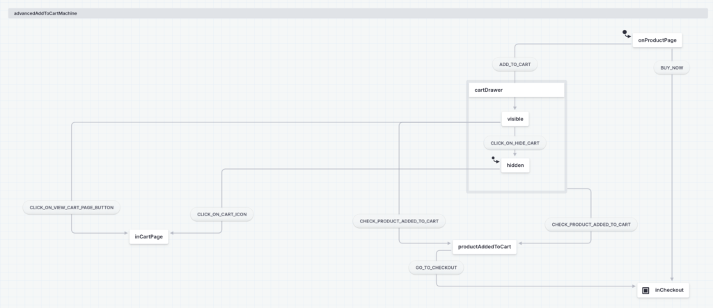 Model-Based testing stately representation on a shopify Cart Drawer